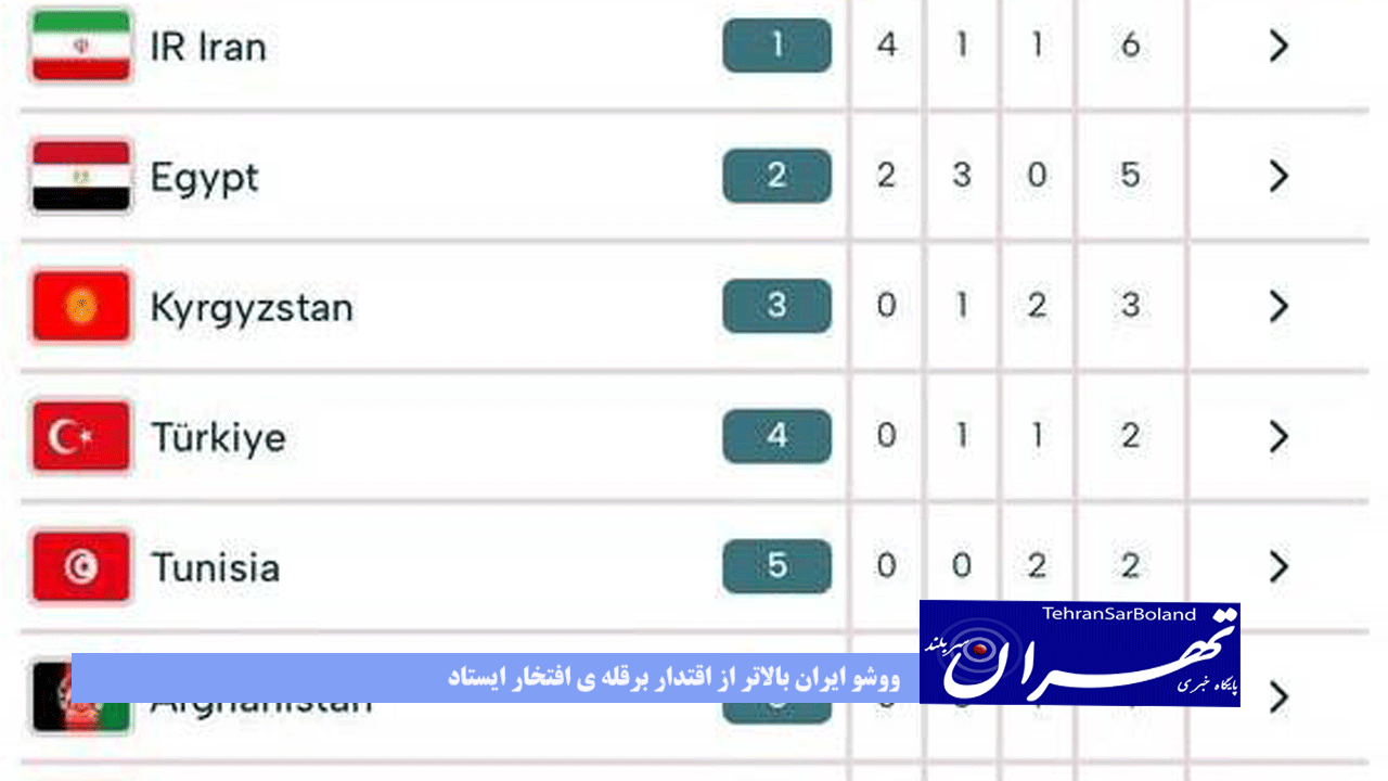 بازی های کشورهای اسلامی -ریاض ;ووشو ایران بالاتر از اقتدار برقله ی افتخار ایستاد